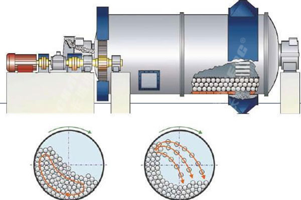 球磨機(jī)原理